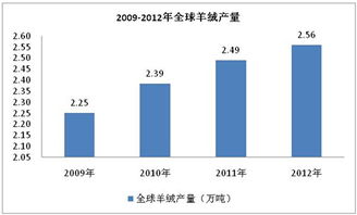 羊絨生產(chǎn)線擴(kuò)建項(xiàng)目可行性研究報(bào)告