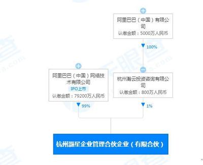 阿里成立企業(yè)管理合伙企業(yè)，深化網(wǎng)絡(luò)投資管理及咨詢(xún)服務(wù)布局