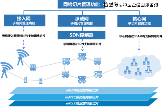 2022年5G網(wǎng)絡(luò)切片行業(yè)市場(chǎng)細(xì)分應(yīng)用、規(guī)模前景預(yù)測(cè)及投資價(jià)值可行性研究