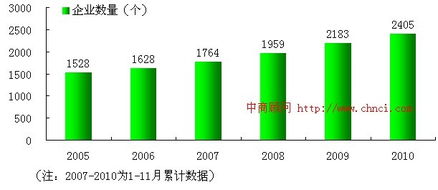 2005-2010年中國(guó)陶瓷制品制造業(yè)企業(yè)數(shù)量趨勢(shì)分析報(bào)告