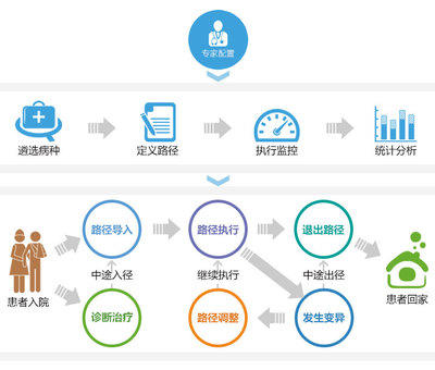 規(guī)范診療，智慧投資 科進(jìn)臨床路徑智能管理系統(tǒng)軟件CPM如何重塑醫(yī)療管理與服務(wù)模式
